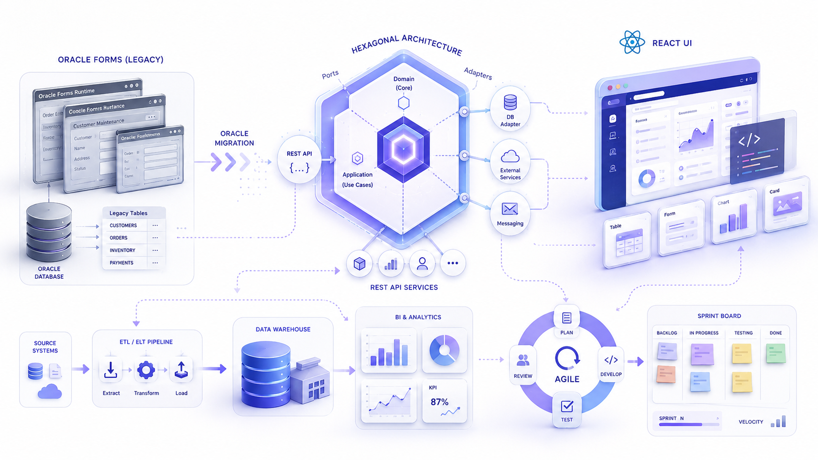 Imagen referencial de migraciones, BI, frontend y desarrollo junior