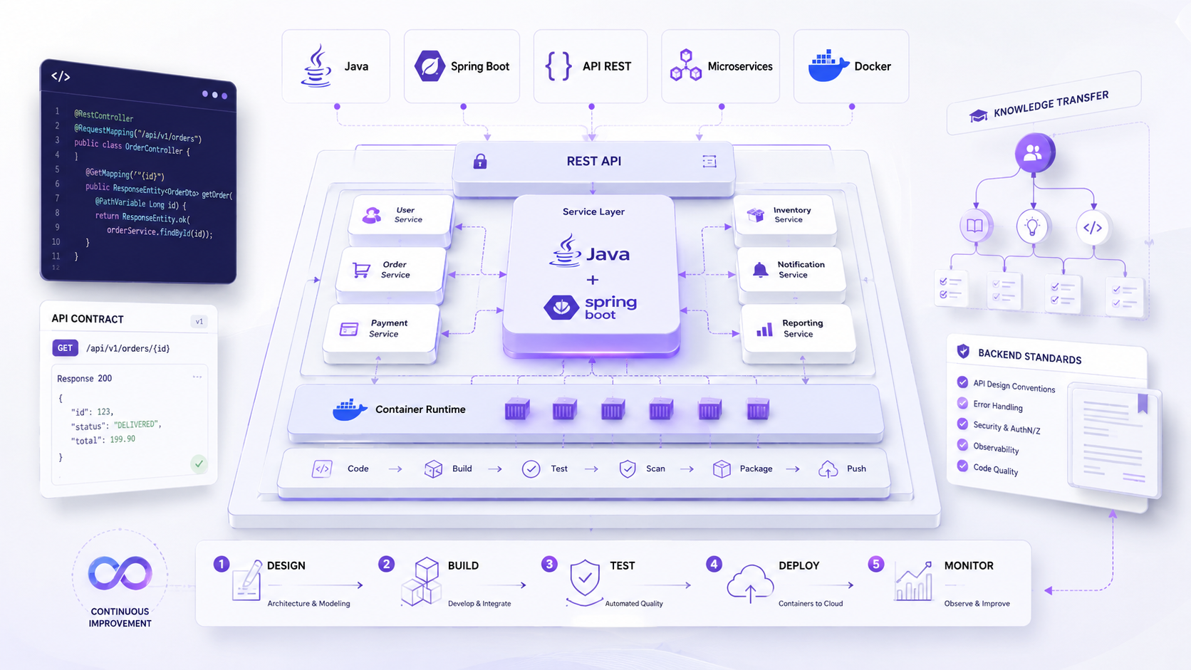 Imagen referencial de backend, Spring Boot, APIs REST y microservicios
